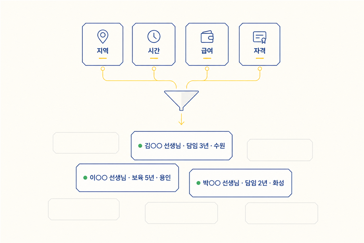 조건을 거쳐 지금 구직활동 중인 이름을 가린 선생님 카드만 찾는 과정